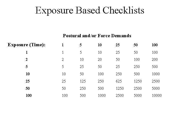 Exposure Based Checklists Postural and/or Force Demands Exposure (Time): 1 5 10 25 50