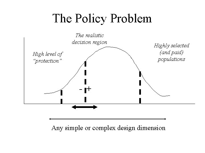The Policy Problem The realistic decision region High level of “protection” Highly selected (and