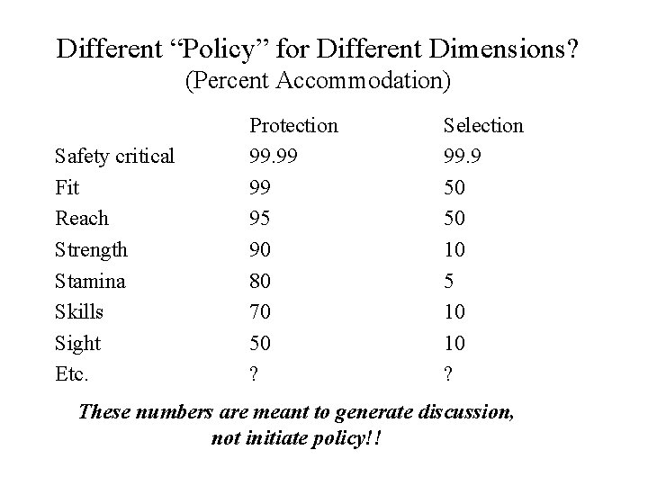 Different “Policy” for Different Dimensions? (Percent Accommodation) Safety critical Fit Reach Strength Stamina Skills