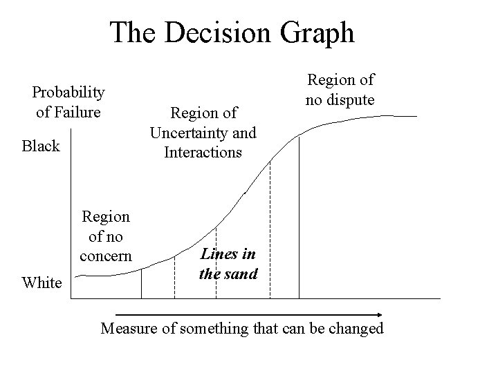 The Decision Graph Probability of Failure Black Region of no concern White Region of
