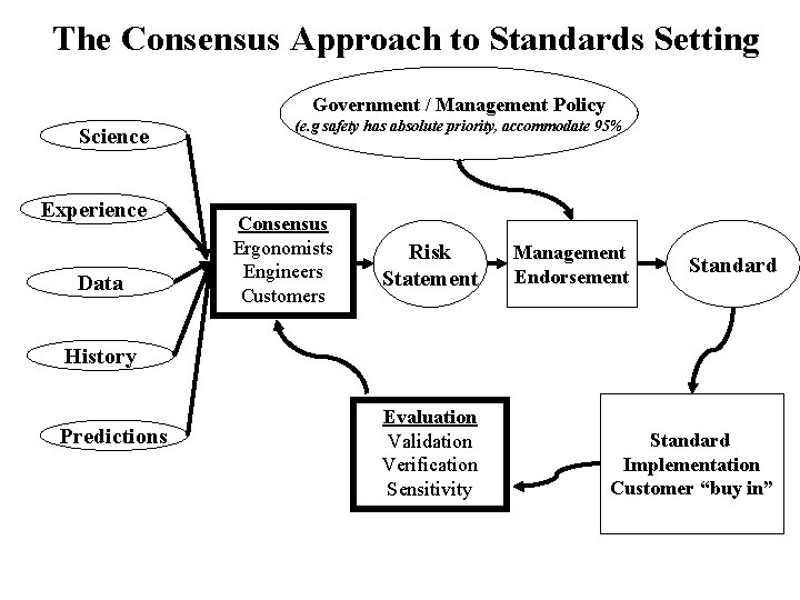 The Consensus Approach to Standards Setting Government / Management Policy Science Experience Data (e.