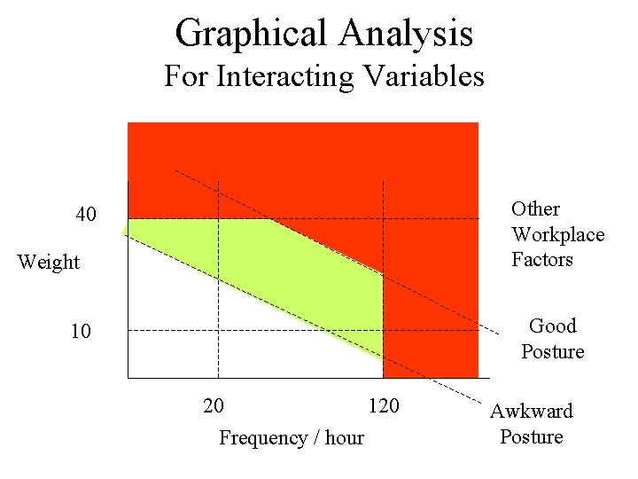 Graphical Analysis For Interacting Variables Other Workplace Factors 40 Weight Good Posture 10 20