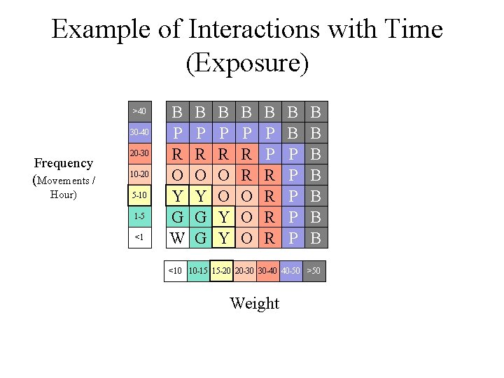 Example of Interactions with Time (Exposure) >40 30 -40 Frequency (Movements / Hour) 20