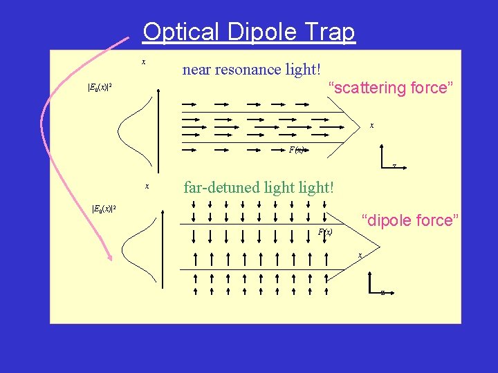 Optical Dipole Trap x near resonance light! “scattering force” |E 0(x)|2 x F(x) z