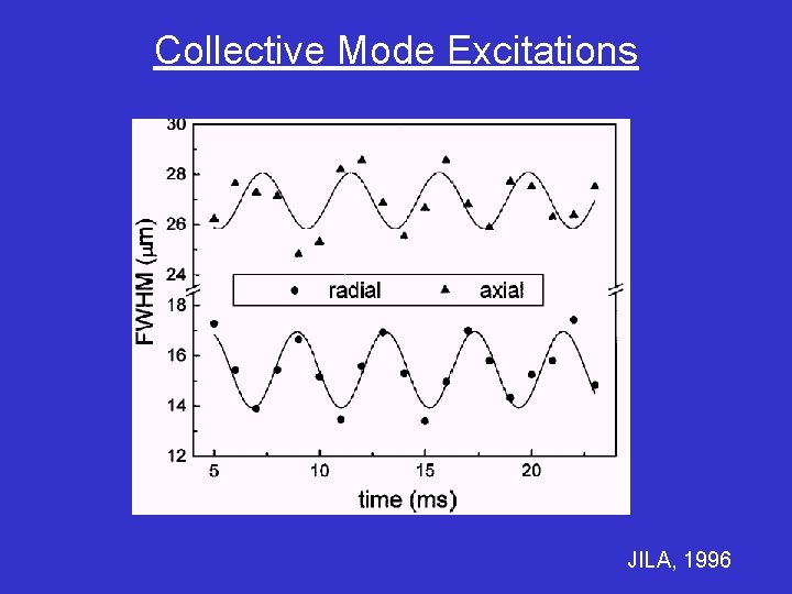 Collective Mode Excitations JILA, 1996 