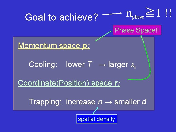 nphase≧ 1 !! Goal to achieve? Phase Space!! Momentum space p: Cooling: lower T