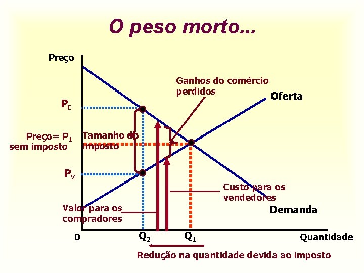 O peso morto. . . Preço Ganhos do comércio perdidos PC Oferta Tamanho do