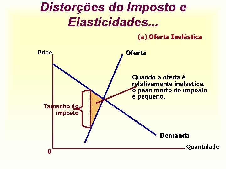 Distorções do Imposto e Elasticidades. . . (a) Oferta Inelástica Price Oferta Quando a