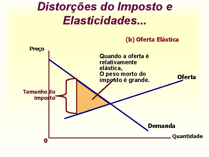 Distorções do Imposto e Elasticidades. . . (b) Oferta Elástica Preço Quando a oferta