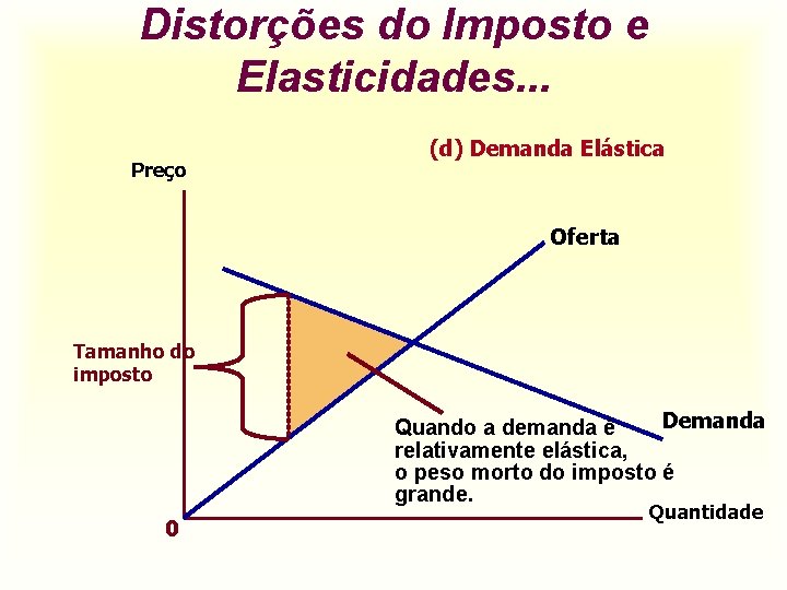 Distorções do Imposto e Elasticidades. . . Preço (d) Demanda Elástica Oferta Tamanho do