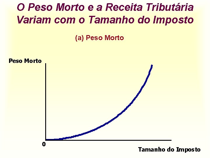 O Peso Morto e a Receita Tributária Variam com o Tamanho do Imposto (a)