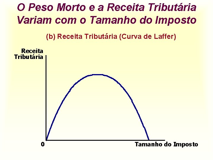 O Peso Morto e a Receita Tributária Variam com o Tamanho do Imposto (b)