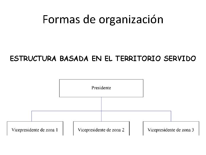 Formas de organización ESTRUCTURA BASADA EN EL TERRITORIO SERVIDO 