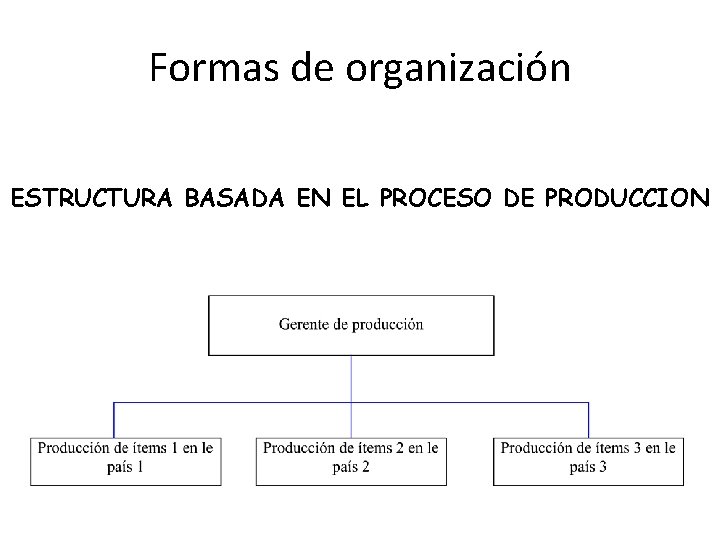 Formas de organización ESTRUCTURA BASADA EN EL PROCESO DE PRODUCCION 