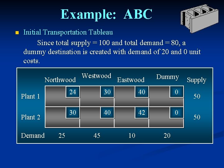 Example: ABC n Initial Transportation Tableau Since total supply = 100 and total demand