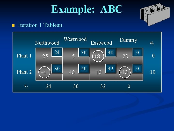 Example: ABC n Iteration 1 Tableau Northwood Plant 1 Plant 2 vj 25 -4