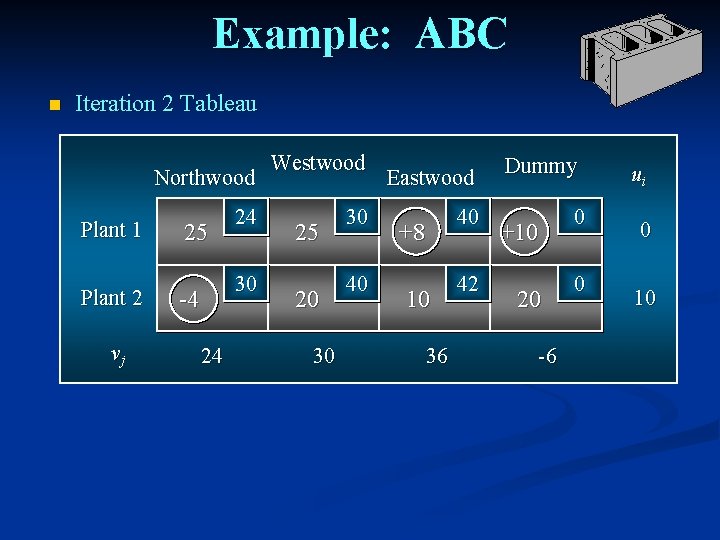 Example: ABC n Iteration 2 Tableau Northwood Plant 1 Plant 2 vj 25 24
