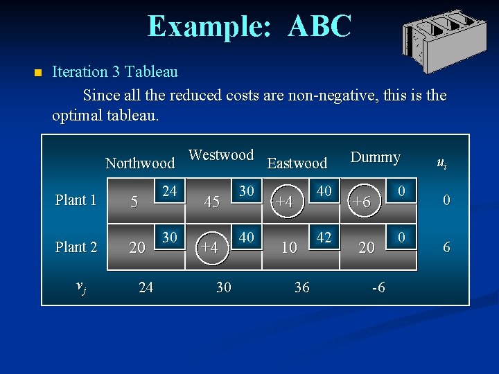 Example: ABC n Iteration 3 Tableau Since all the reduced costs are non-negative, this
