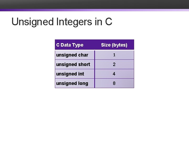 Unsigned Integers in C C Data Type Size (bytes) unsigned char 1 unsigned short