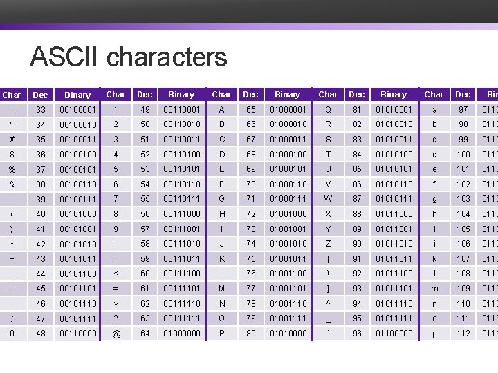 ASCII characters Char Dec Binary Char Dec Bin ! 33 00100001 1 49 00110001