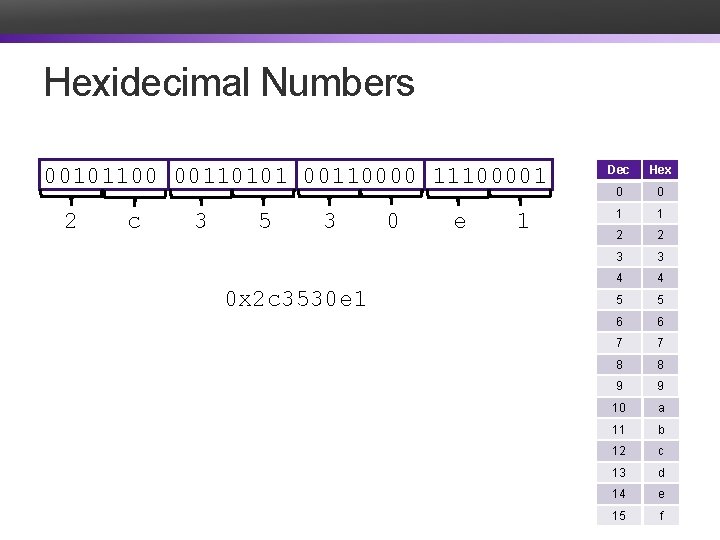 Hexidecimal Numbers 00101100 00110101 00110000 11100001 2 c 3 5 3 0 x 2