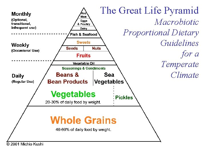 The Great Life Pyramid Macrobiotic Proportional Dietary Guidelines for a Temperate Climate 