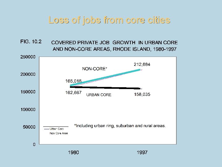 Loss of jobs from core cities 
