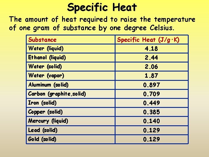 Specific Heat The amount of heat required to raise the temperature of one gram
