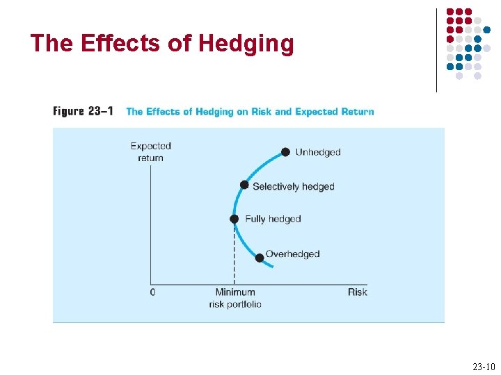 The Effects of Hedging 23 -10 