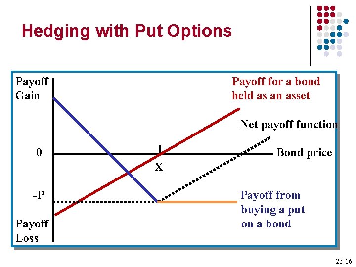Hedging with Put Options Payoff for a bond held as an asset Payoff Gain