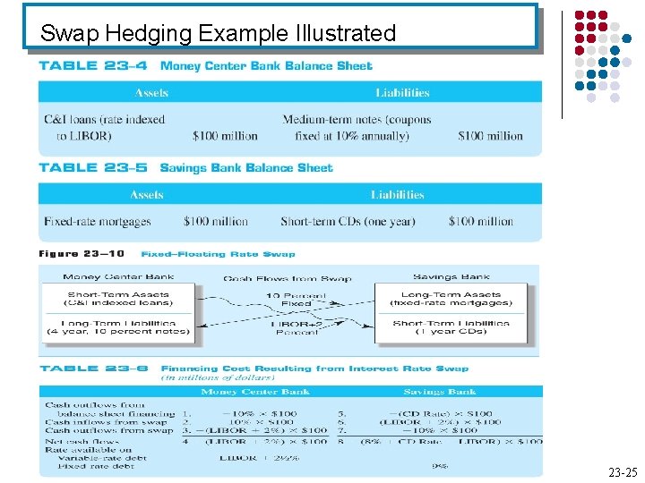 Swap Hedging Example Illustrated 23 -25 
