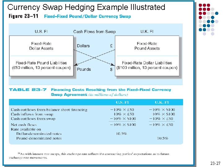 Currency Swap Hedging Example Illustrated 23 -27 