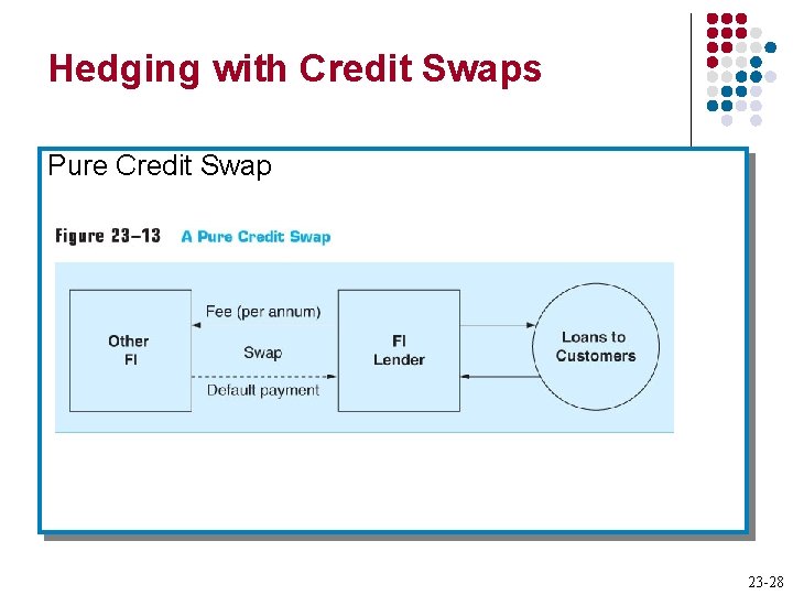 Hedging with Credit Swaps Pure Credit Swap 23 -28 