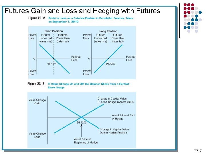 Futures Gain and Loss and Hedging with Futures 23 -7 