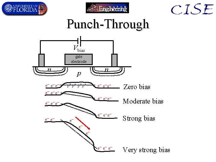 Punch-Through Vbias gate electrode n e e e n p p+ p+ e e