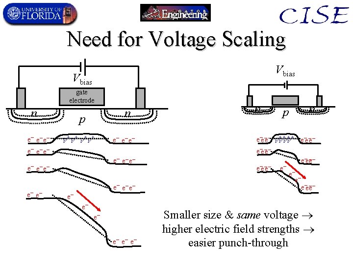 Need for Voltage Scaling Vbias gate electrode n e e e n p p+