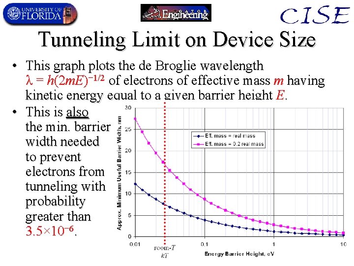 Tunneling Limit on Device Size • This graph plots the de Broglie wavelength λ