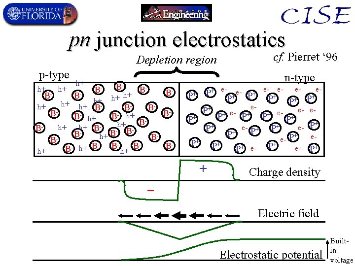 pn junction electrostatics Depletion region p-type h+ B- h+ h+ B- B- B- h+