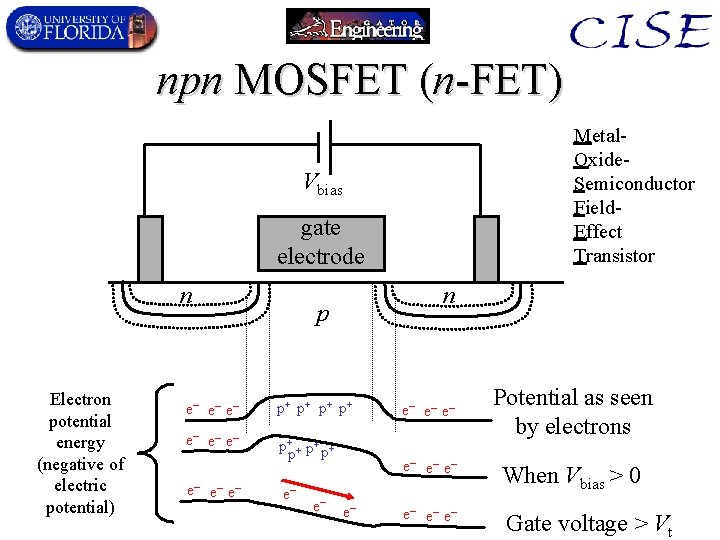npn MOSFET (n-FET) Metal. Oxide. Semiconductor Field. Effect Transistor Vbias gate electrode n Electron