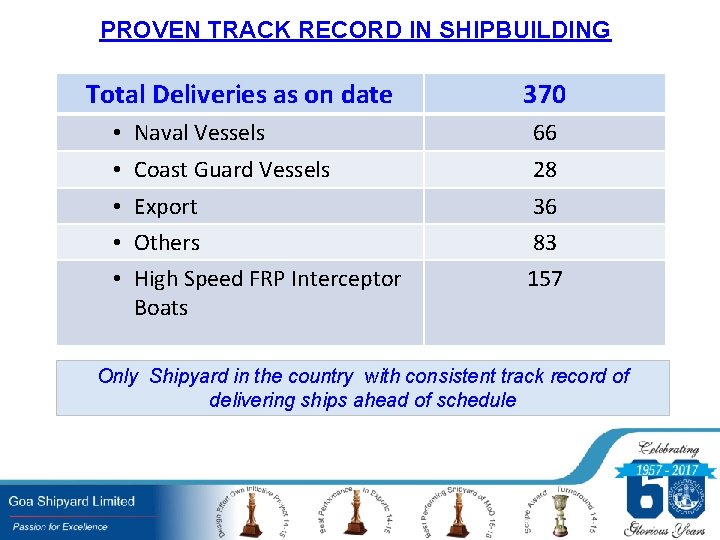 PROVEN TRACK RECORD IN SHIPBUILDING Total Deliveries as on date 370 • Naval Vessels