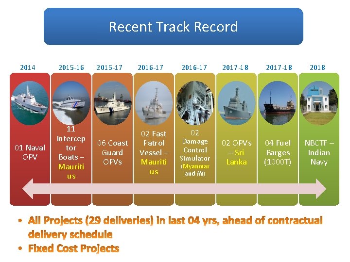 Recent Track Record 2014 2015 -16 01 Naval OPV 11 Intercep tor Boats –