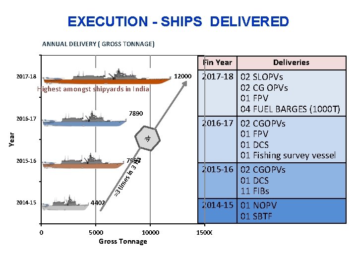 EXECUTION - SHIPS DELIVERED ANNUAL DELIVERY ( GROSS TONNAGE) Fin Year 12000 2017 -18