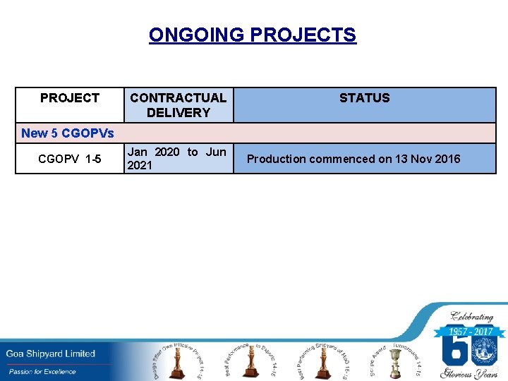 ONGOING PROJECTS PROJECT CONTRACTUAL DELIVERY STATUS New 5 CGOPVs CGOPV 1 -5 Jan 2020