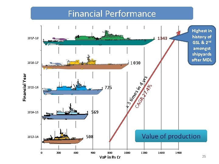 Financial Performance 1343 2017 -18 1030 CA es in GR 4 y 27. 4%