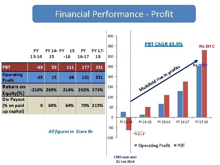 Financial Performance - Profit 400 FY FY 14 - FY 15 FY FY 1713