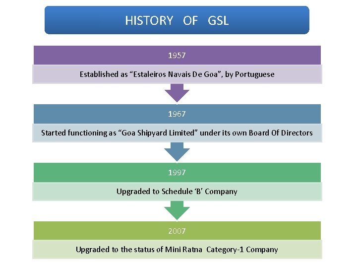 HISTORY OF GSL 1957 Established as “Estaleiros Navais De Goa”, by Portuguese 1967 Started