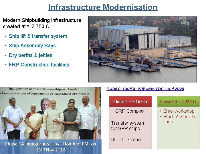 Infrastructure Modernisation Modern Shipbuilding infrastructure created at ≈ ₹ 750 Cr • Ship lift