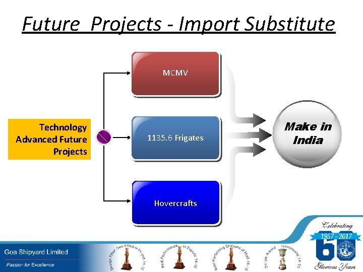 Future Projects - Import Substitute MCMV Technology Advanced Future Projects 1135. 6 Frigates Hovercrafts