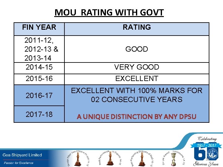 MOU RATING WITH GOVT FIN YEAR RATING 2011 -12, 2012 -13 & 2013 -14