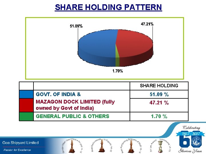 SHARE HOLDING PATTERN SHARE HOLDING GOVT. OF INDIA & MAZAGON DOCK LIMITED (fully owned